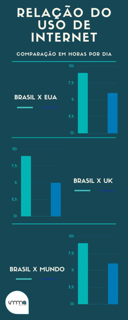 Relação de mídias no marketing digital