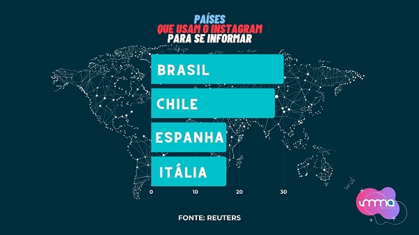 Países que usam o Instagram como fonte de Informação Países que usam o Instagram como fonte de Informação