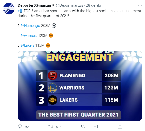Flamengo se destaca nas redes sociais Flamengo se destaca nas redes sociais